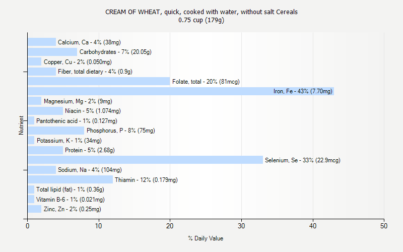 % Daily Value for CREAM OF WHEAT, quick, cooked with water, without salt Cereals 0.75 cup (179g)