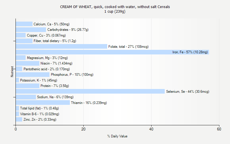 % Daily Value for CREAM OF WHEAT, quick, cooked with water, without salt Cereals 1 cup (239g)