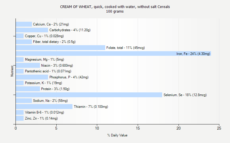 % Daily Value for CREAM OF WHEAT, quick, cooked with water, without salt Cereals 100 grams 