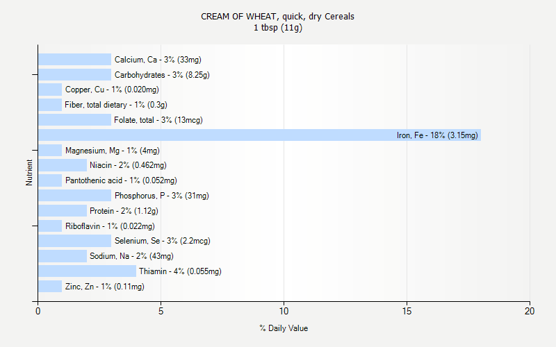 % Daily Value for CREAM OF WHEAT, quick, dry Cereals 1 tbsp (11g)