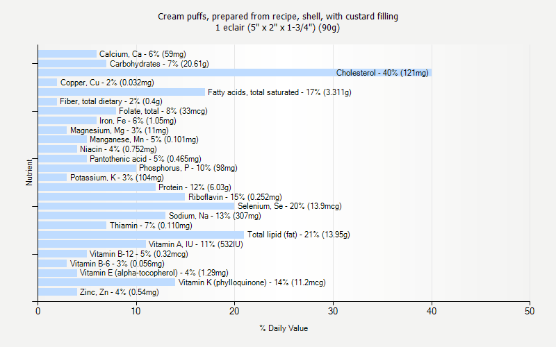 % Daily Value for Cream puffs, prepared from recipe, shell, with custard filling 1 eclair (5" x 2" x 1-3/4") (90g)
