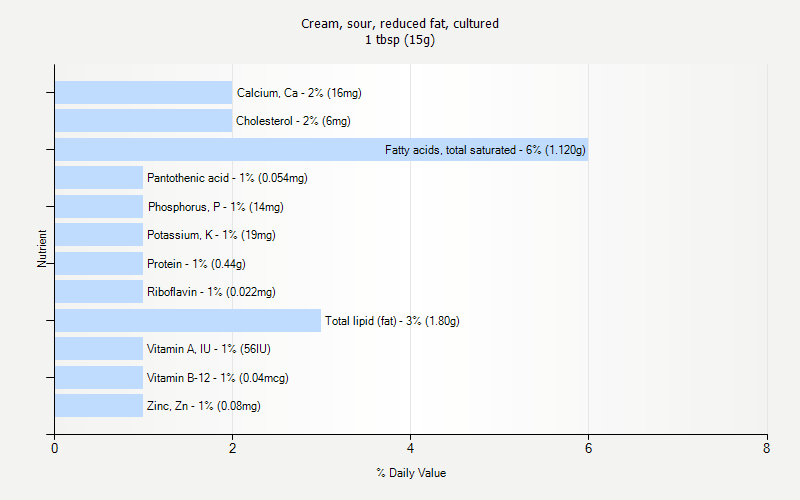 % Daily Value for Cream, sour, reduced fat, cultured 1 tbsp (15g)