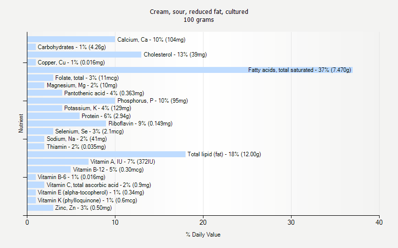 % Daily Value for Cream, sour, reduced fat, cultured 100 grams 