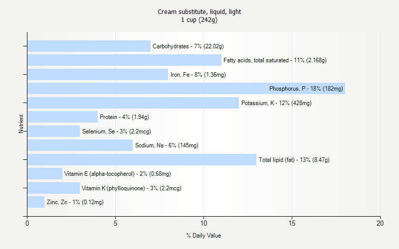 % Daily Value for Cream substitute, liquid, light 1 cup (242g)