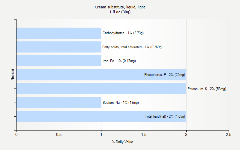 % Daily Value for Cream substitute, liquid, light 1 fl oz (30g)