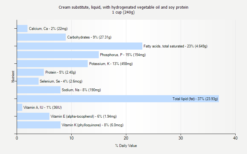 % Daily Value for Cream substitute, liquid, with hydrogenated vegetable oil and soy protein 1 cup (240g)