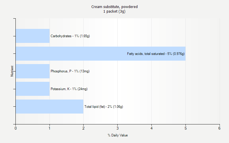 % Daily Value for Cream substitute, powdered 1 packet (3g)