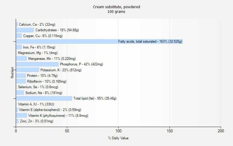 % Daily Value for Cream substitute, powdered 100 grams 