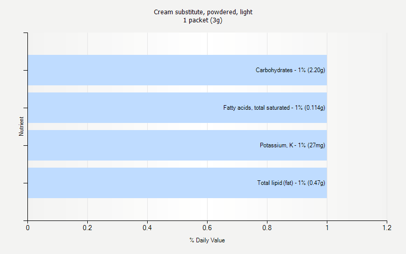 % Daily Value for Cream substitute, powdered, light 1 packet (3g)