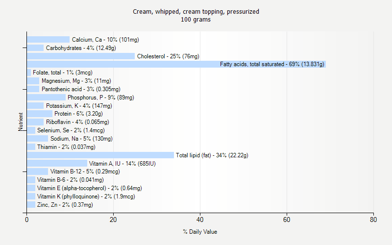 % Daily Value for Cream, whipped, cream topping, pressurized 100 grams 