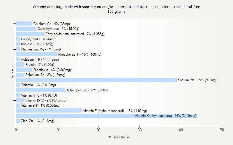 % Daily Value for Creamy dressing, made with sour cream and/or buttermilk and oil, reduced calorie, cholesterol-free 100 grams 