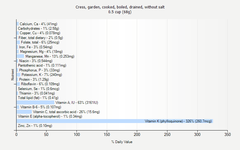 % Daily Value for Cress, garden, cooked, boiled, drained, without salt 0.5 cup (68g)