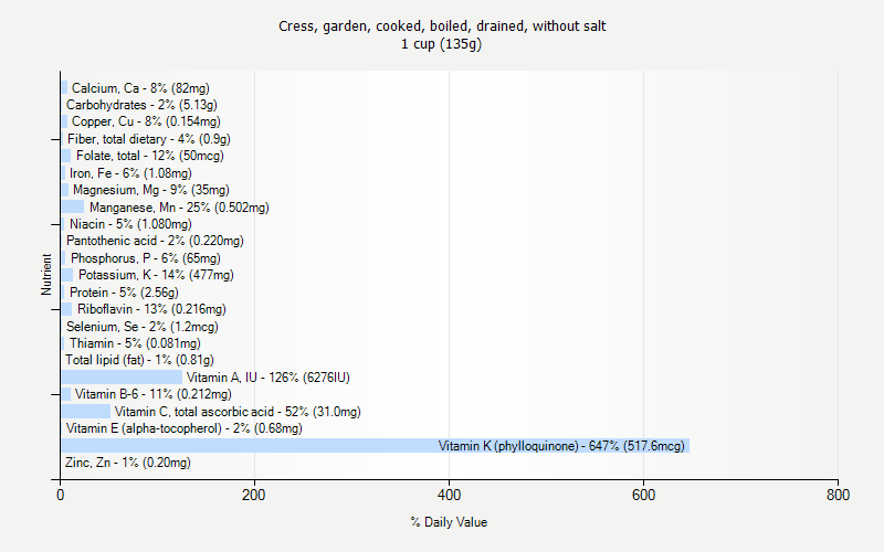 % Daily Value for Cress, garden, cooked, boiled, drained, without salt 1 cup (135g)