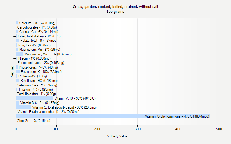 % Daily Value for Cress, garden, cooked, boiled, drained, without salt 100 grams 