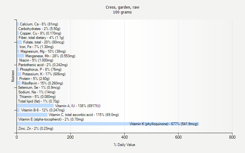 % Daily Value for Cress, garden, raw 100 grams 