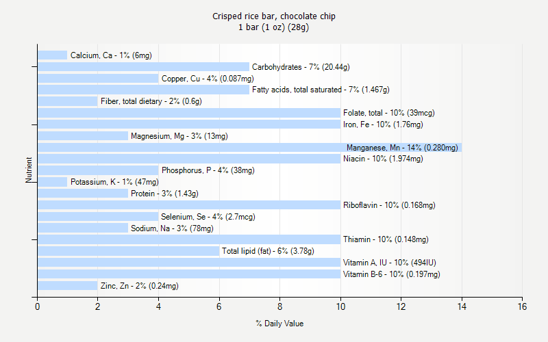 % Daily Value for Crisped rice bar, chocolate chip 1 bar (1 oz) (28g)