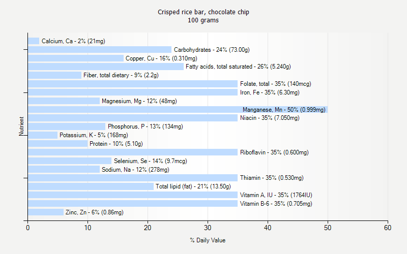 % Daily Value for Crisped rice bar, chocolate chip 100 grams 