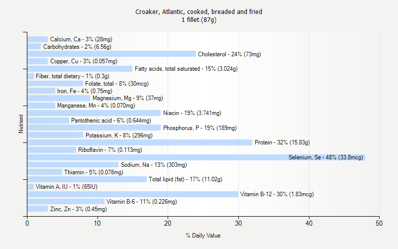 % Daily Value for Croaker, Atlantic, cooked, breaded and fried 1 fillet (87g)