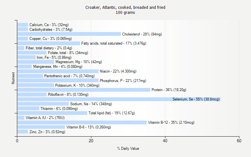 % Daily Value for Croaker, Atlantic, cooked, breaded and fried 100 grams 