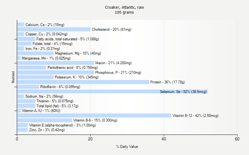 % Daily Value for Croaker, Atlantic, raw 100 grams 