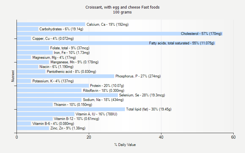 % Daily Value for Croissant, with egg and cheese Fast foods 100 grams 