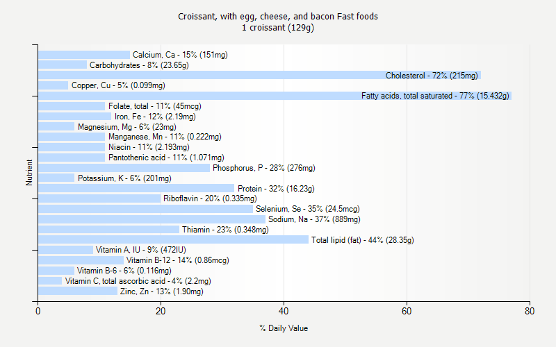 % Daily Value for Croissant, with egg, cheese, and bacon Fast foods 1 croissant (129g)