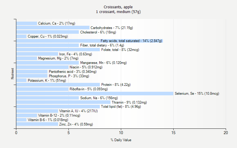 % Daily Value for Croissants, apple 1 croissant, medium (57g)