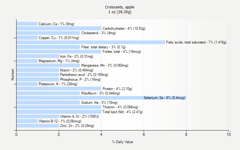 % Daily Value for Croissants, apple 1 oz (28.35g)