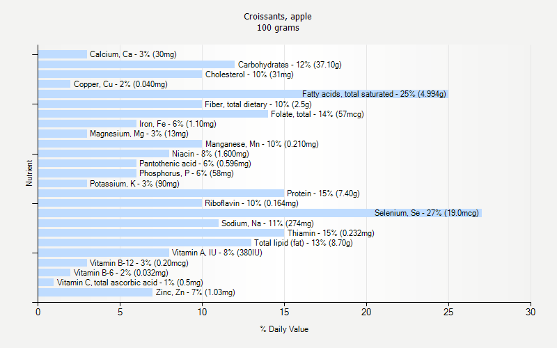 % Daily Value for Croissants, apple 100 grams 