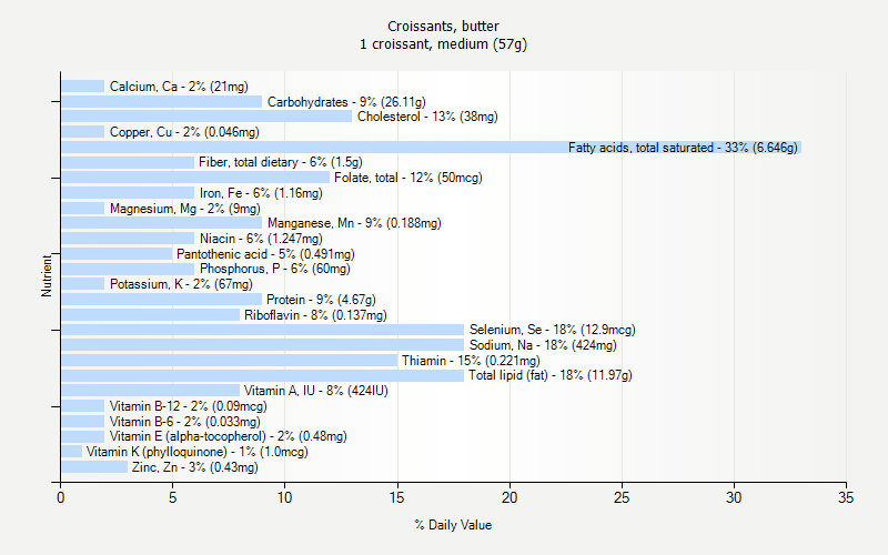 % Daily Value for Croissants, butter 1 croissant, medium (57g)