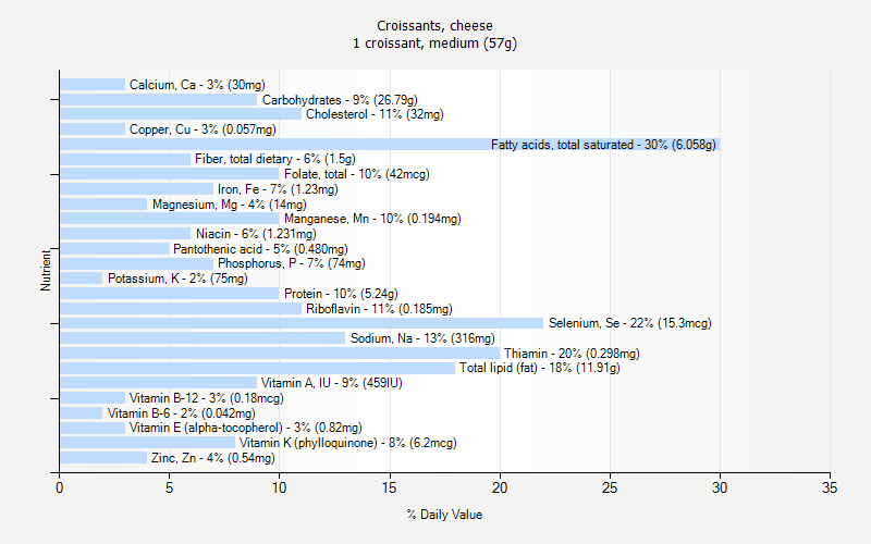 % Daily Value for Croissants, cheese 1 croissant, medium (57g)