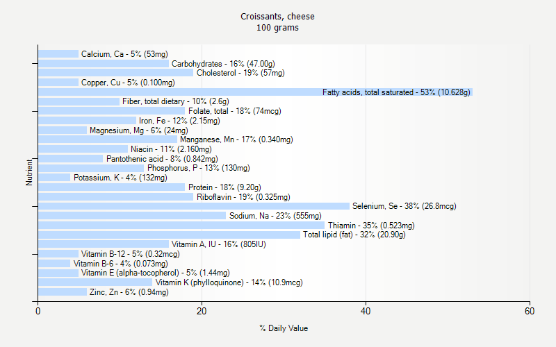 % Daily Value for Croissants, cheese 100 grams 