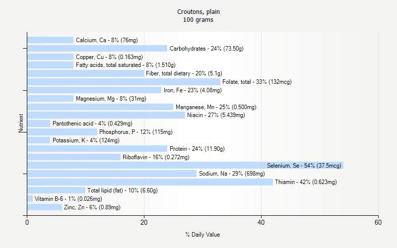 % Daily Value for Croutons, plain 100 grams 