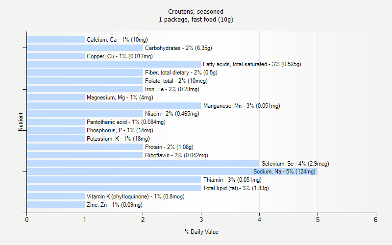 % Daily Value for Croutons, seasoned 1 package, fast food (10g)