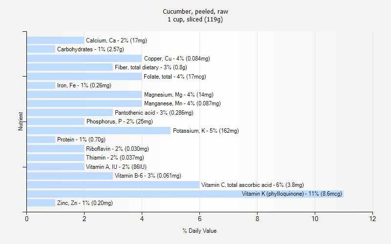 % Daily Value for Cucumber, peeled, raw 1 cup, sliced (119g)