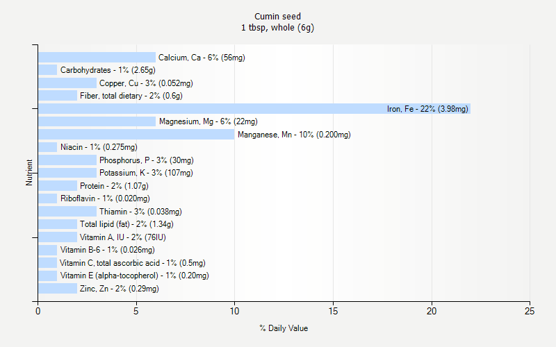 % Daily Value for Cumin seed 1 tbsp, whole (6g)