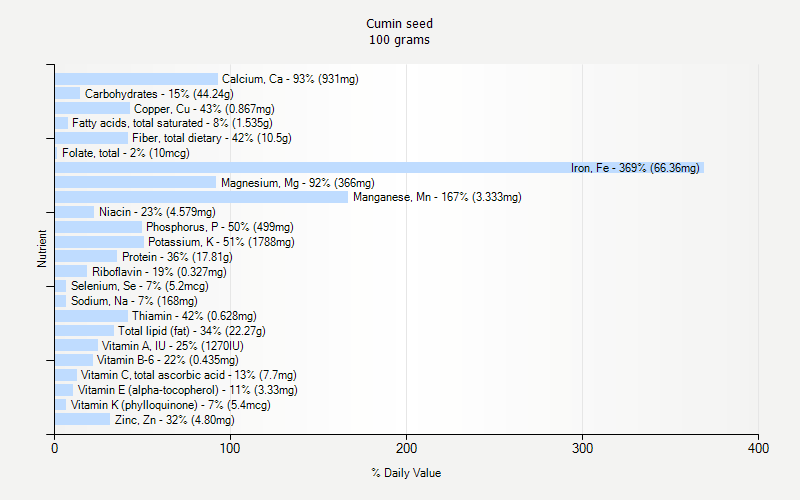 % Daily Value for Cumin seed 100 grams 