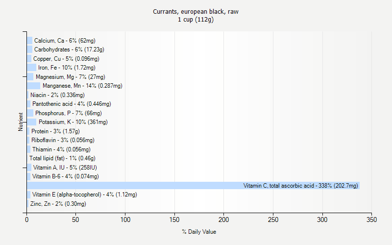 % Daily Value for Currants, european black, raw 1 cup (112g)