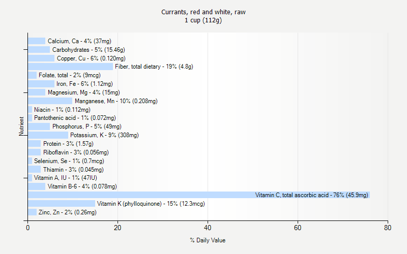 % Daily Value for Currants, red and white, raw 1 cup (112g)