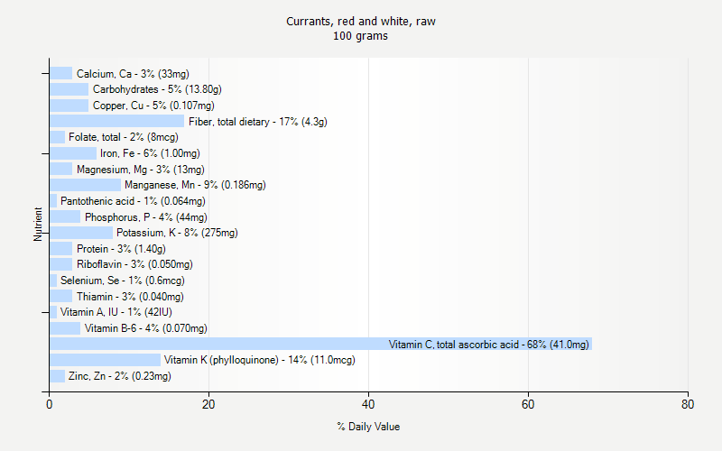 % Daily Value for Currants, red and white, raw 100 grams 