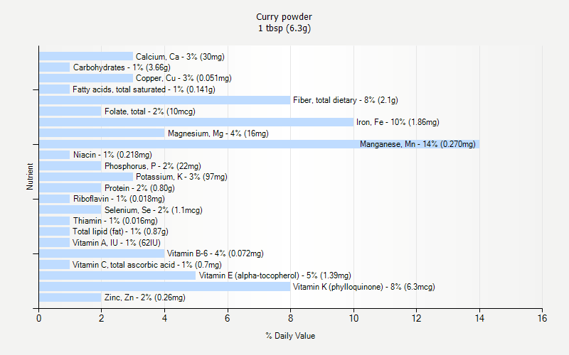 % Daily Value for Curry powder 1 tbsp (6.3g)