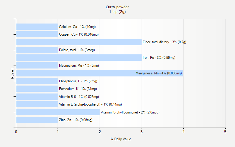 % Daily Value for Curry powder 1 tsp (2g)