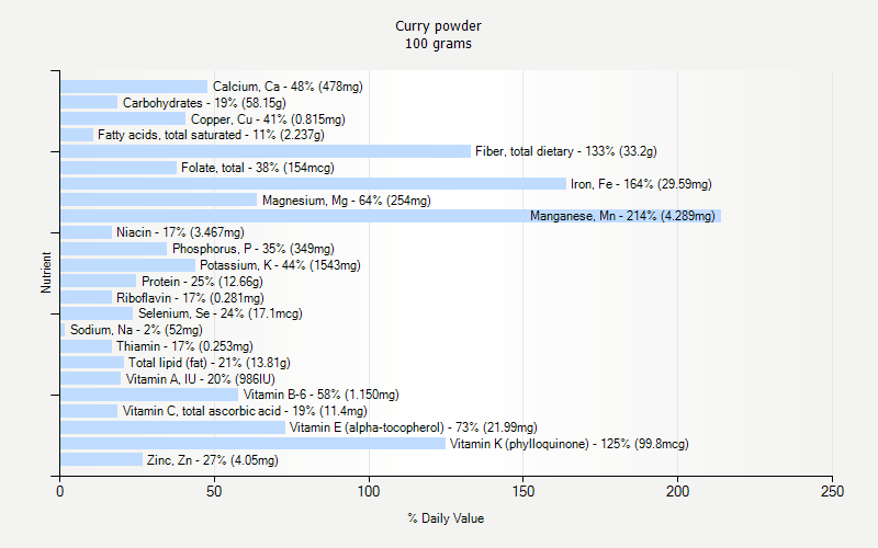 % Daily Value for Curry powder 100 grams 