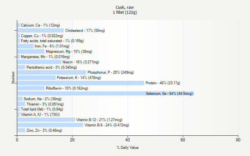 % Daily Value for Cusk, raw 1 fillet (122g)