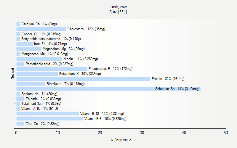 % Daily Value for Cusk, raw 3 oz (85g)