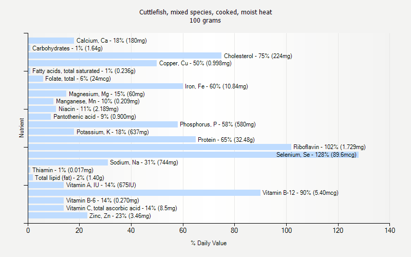 % Daily Value for Cuttlefish, mixed species, cooked, moist heat 100 grams 