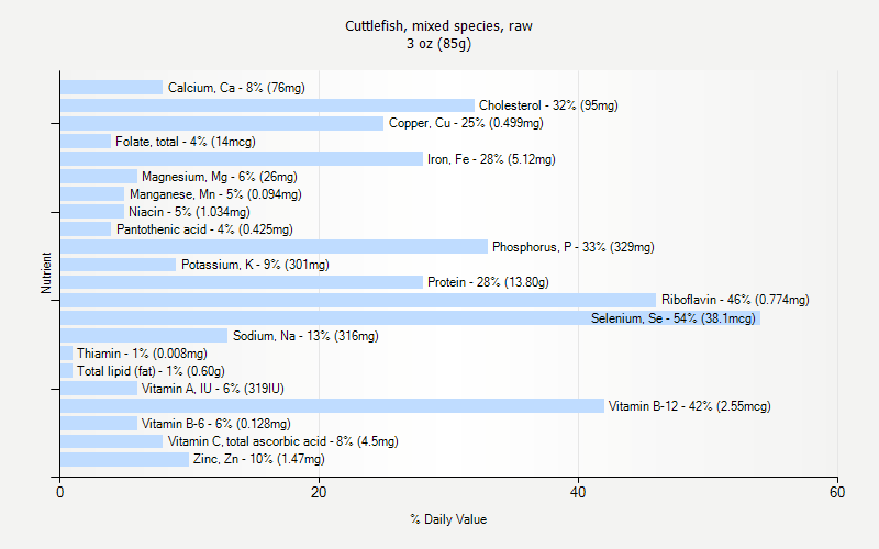 % Daily Value for Cuttlefish, mixed species, raw 3 oz (85g)
