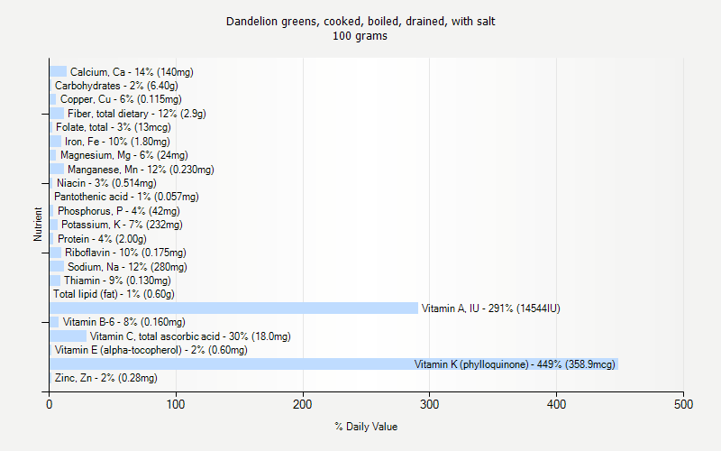 % Daily Value for Dandelion greens, cooked, boiled, drained, with salt 100 grams 