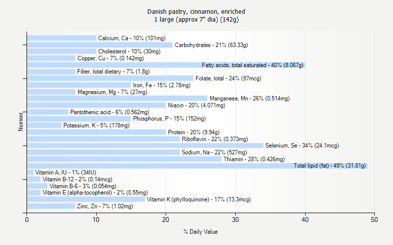 % Daily Value for Danish pastry, cinnamon, enriched 1 large (approx 7" dia) (142g)