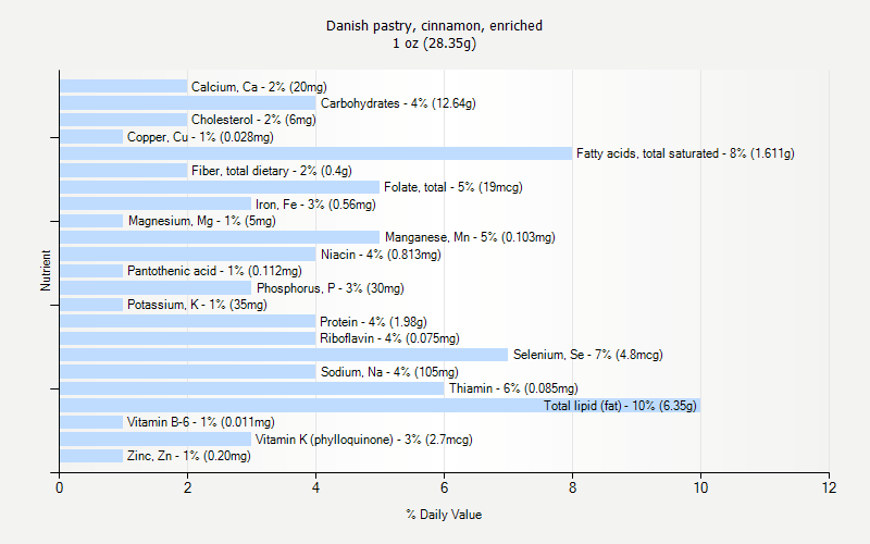 % Daily Value for Danish pastry, cinnamon, enriched 1 oz (28.35g)